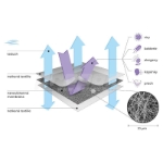 Obrázok z SpurTex® PP Standard 5-vrstvová nano rúška 50ks